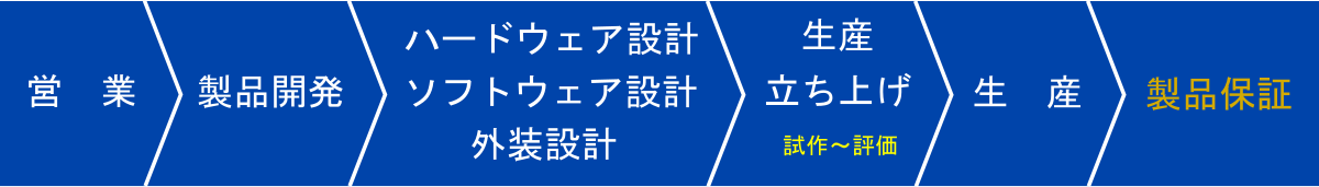 ハードもソフトもトータル対応の一貫支援型企業